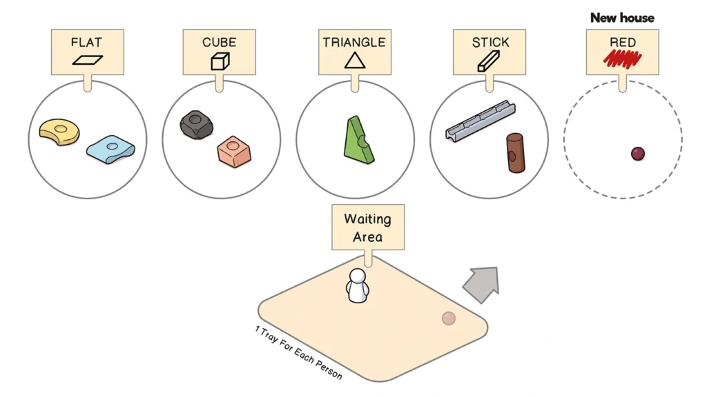 Sorting activity with Resources® introducing a new house rule, prompting children to adjust placement decisions